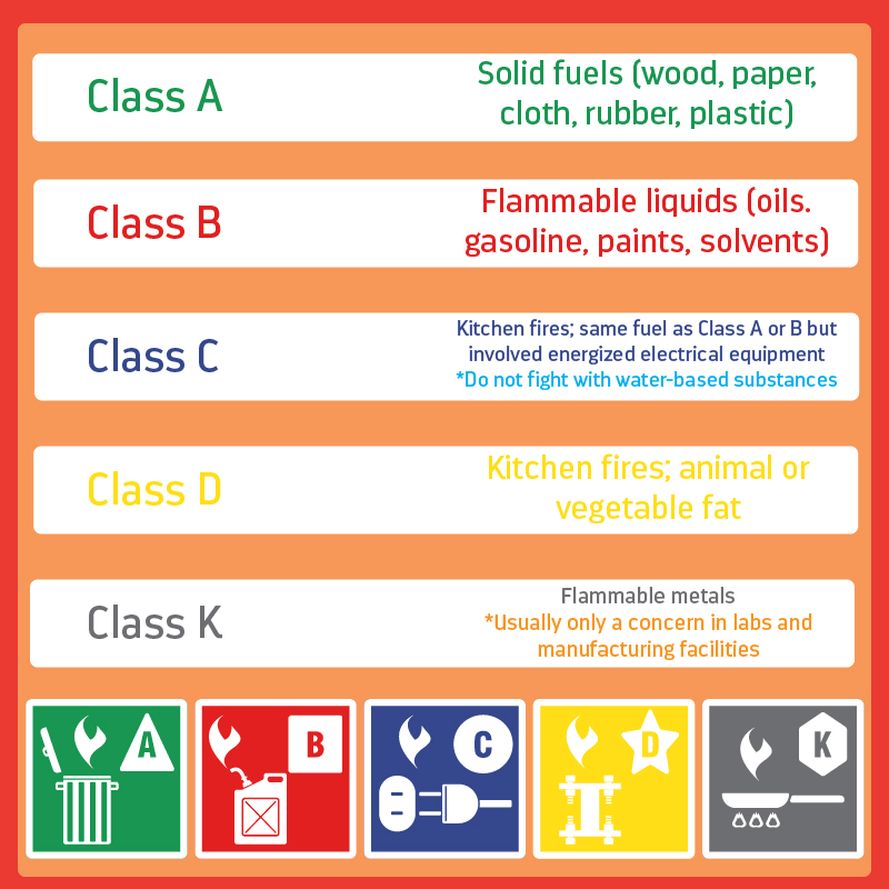 What are the 5 fire classifications?